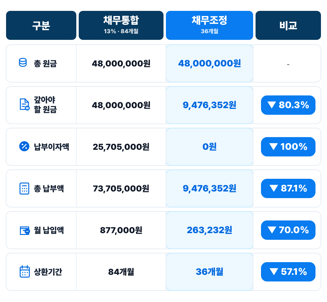 채무통합과 채무조정 비교표 - 총 원금, 갚아야 할 원금, 납부이자액, 총 납부액, 월 납입액, 상환기간 비교