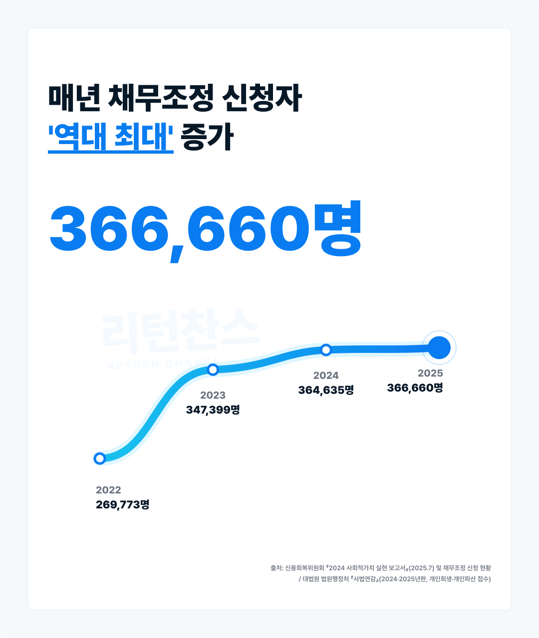 매년 채무조정 신청자 역대 최대 증가 통계 - 2025년 366,660명